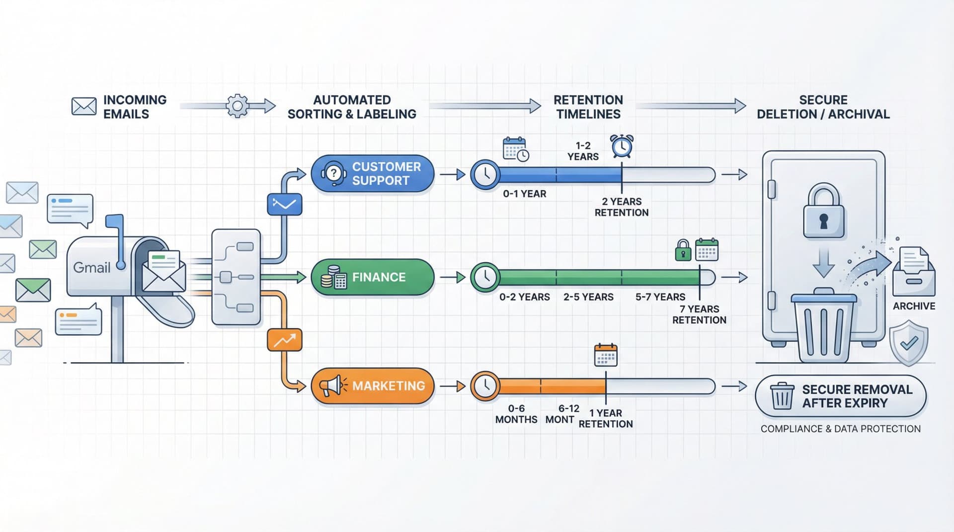 Gmail email categorization and retention policy workflow: incoming emails flowing into labeled folders (Support, Finance, Marketing) with retention timelines and automated deletion rules displayed for each category