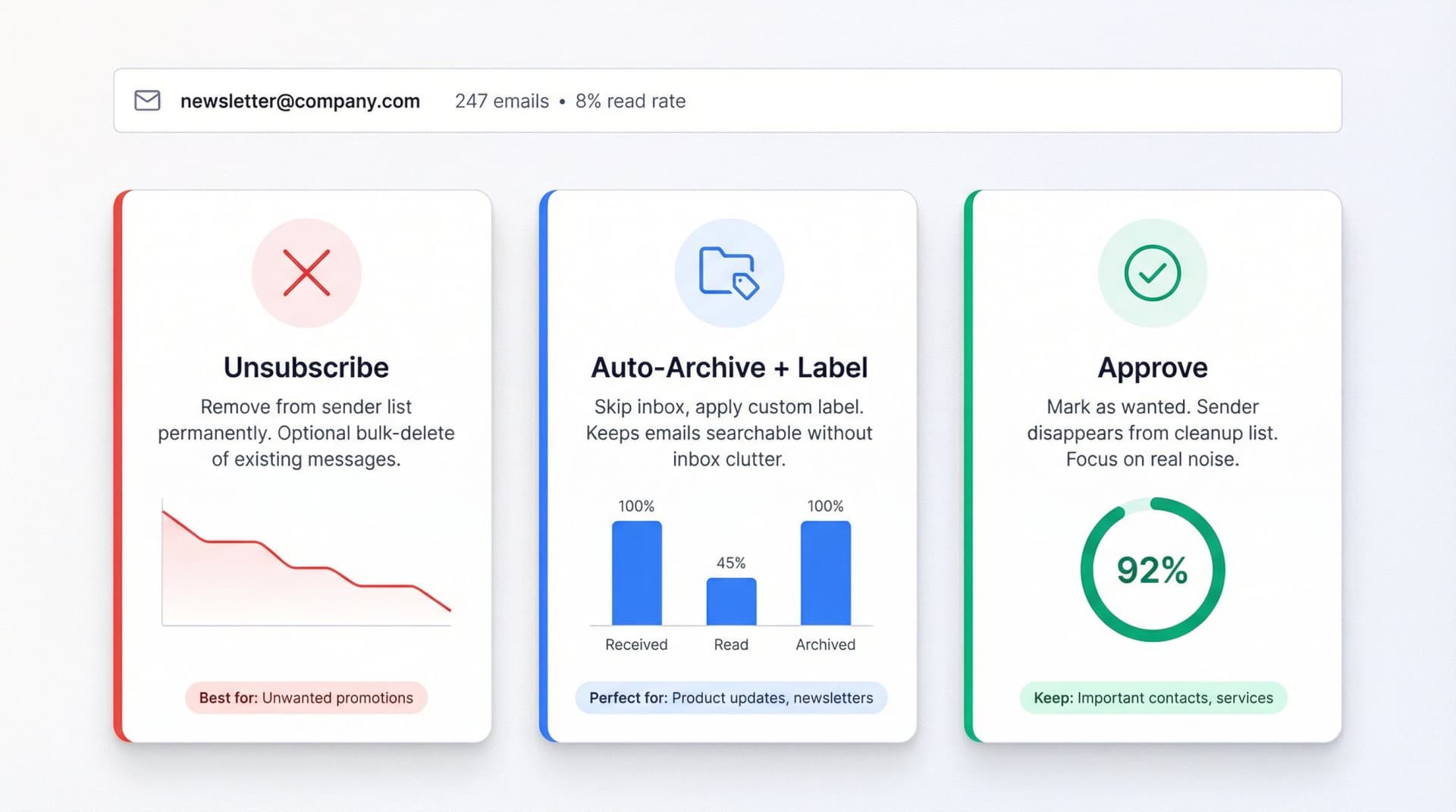 Three action cards showing Unsubscribe, Auto-Archive, and Approve options with data visualizations and use case examples