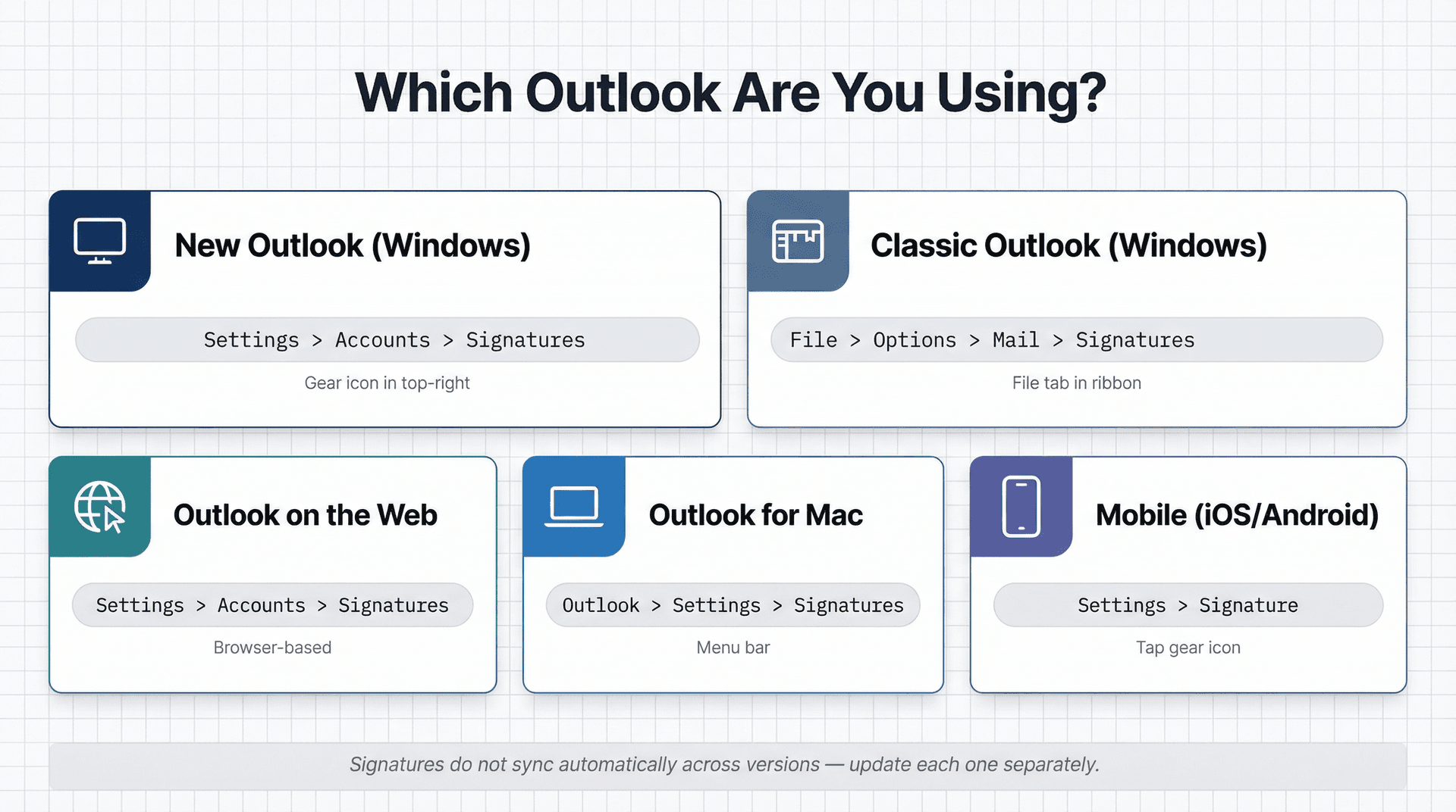 Infographic showing 5 Outlook versions — New, Classic, Web, Mac, and Mobile — each with their signature settings navigation path