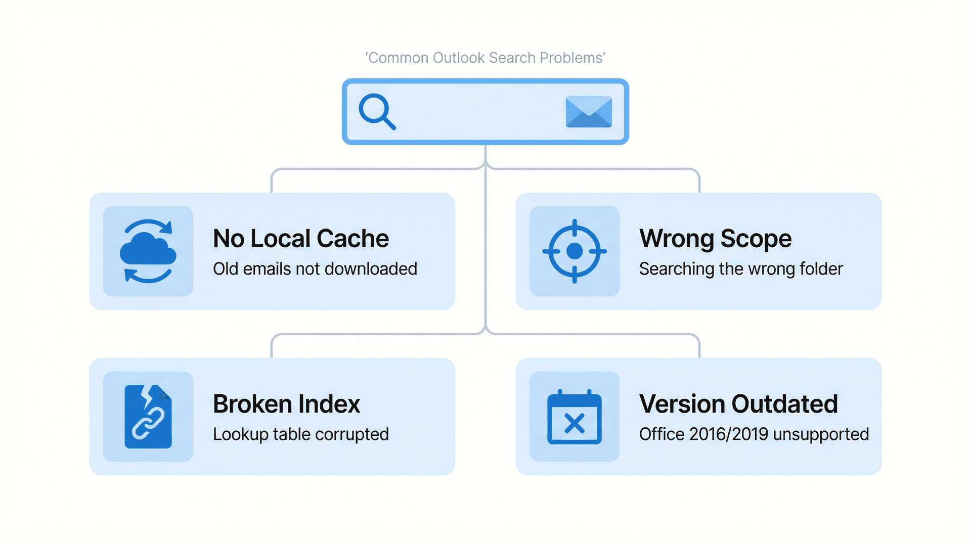 Diagram showing four common Outlook search failure causes: no local cache, wrong scope, broken index, and outdated version
