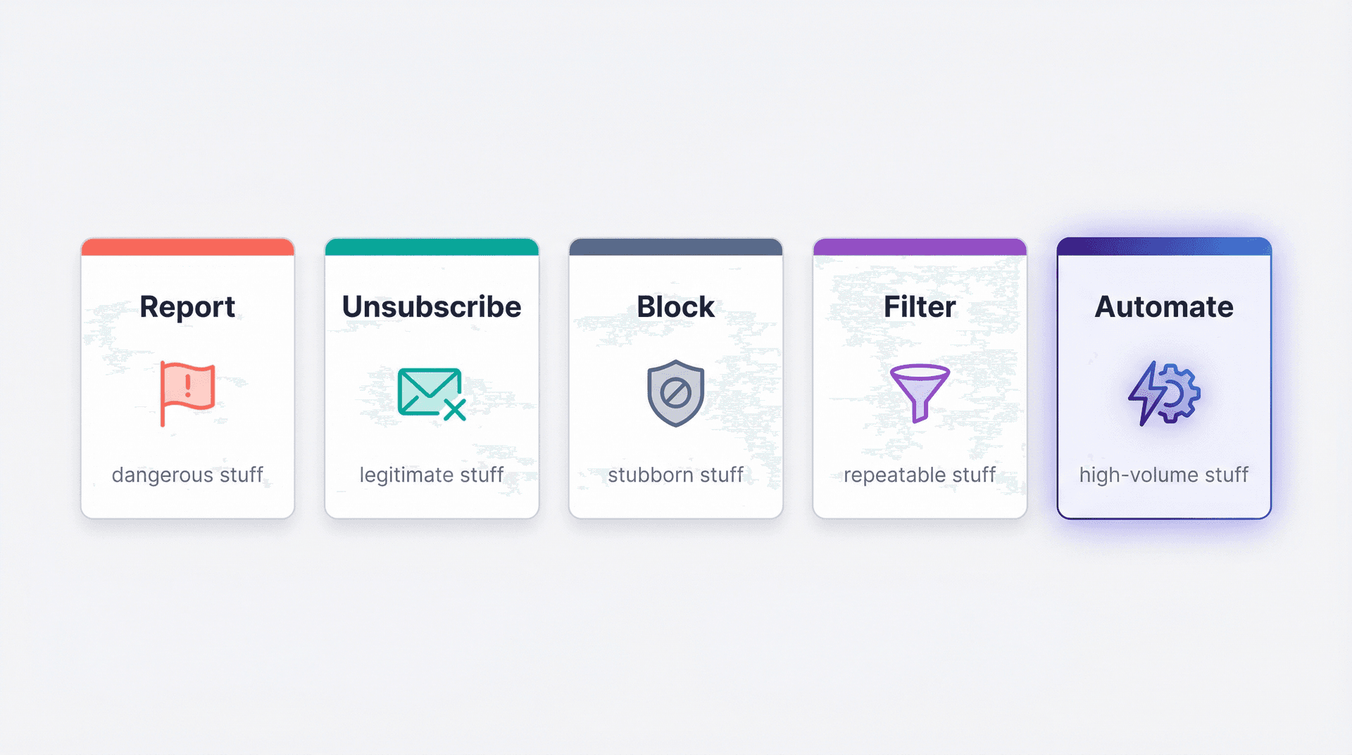 Five Gmail spam management methods shown as clean editorial cards: Report, Unsubscribe, Block, Filter, and Automate