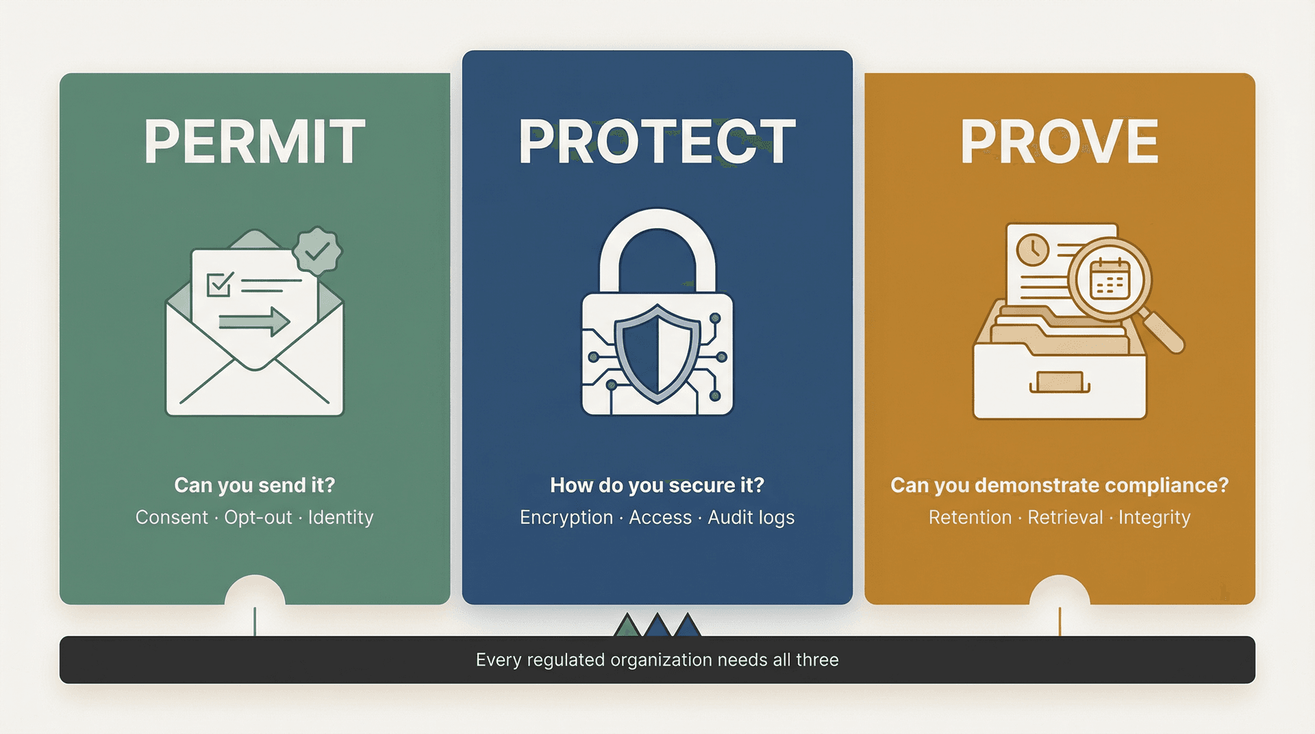 The Permit, Protect, Prove email compliance framework showing three equal pillars: consent and send authorization, encryption and security controls, and audit trail and records retention