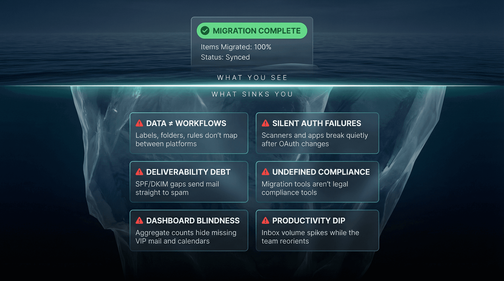 Iceberg diagram showing 6 hidden enterprise email migration blind spots beneath a surface-level 'Migration Complete' success indicator