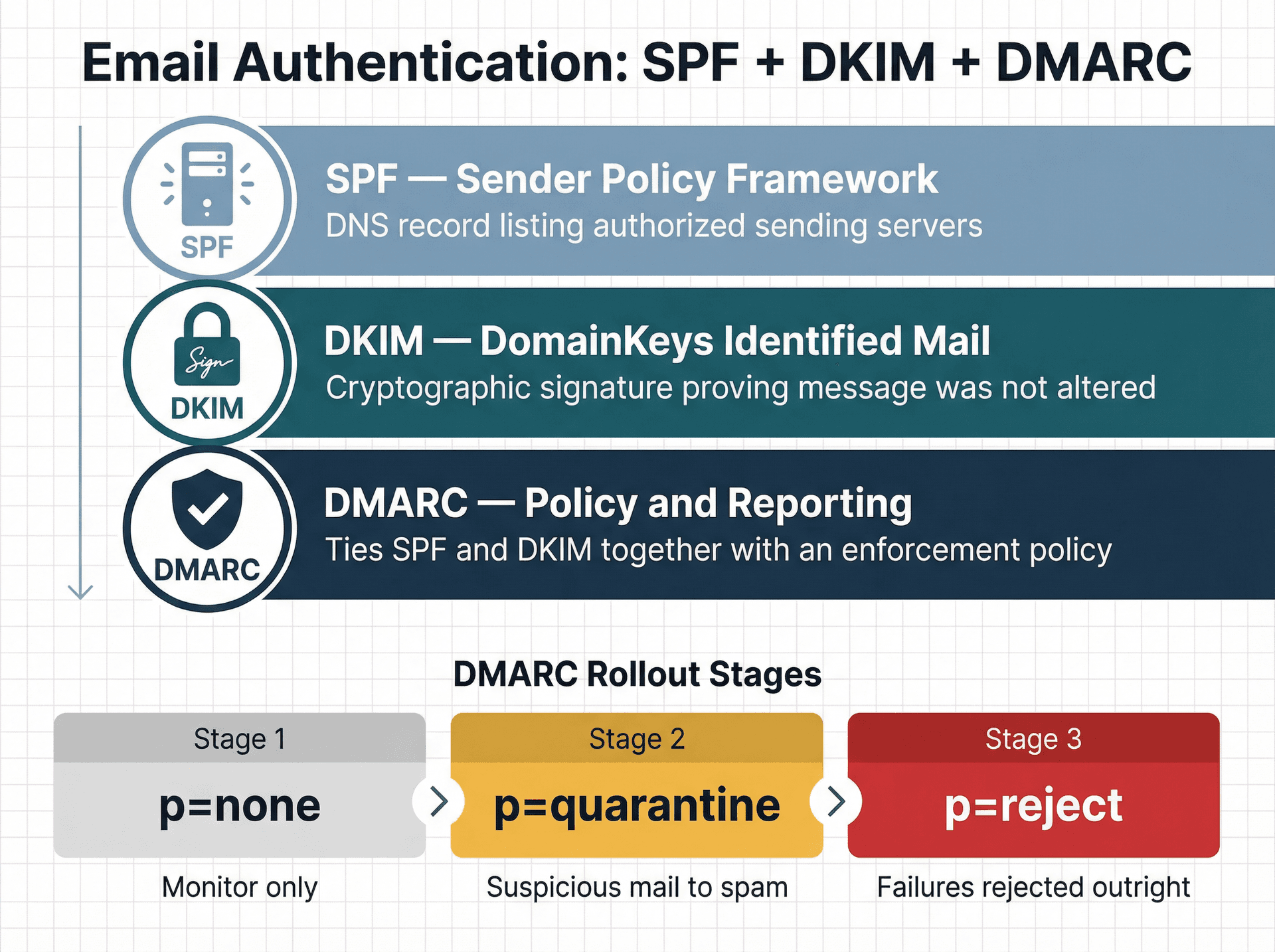 Infographic showing SPF, DKIM, and DMARC as three layered email authentication protocols protecting a domain from spoofing